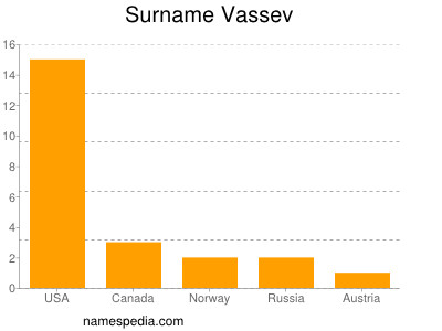 nom Vassev