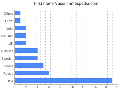 Vornamen Vassi