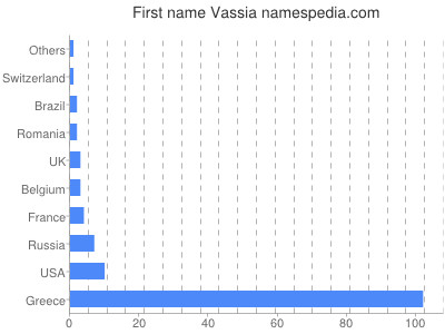 Given name Vassia