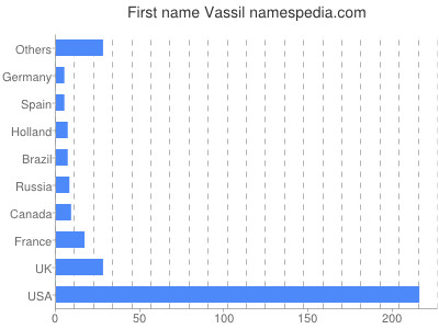 Given name Vassil