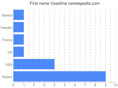 Given name Vassilina