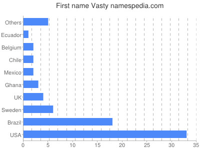 Given name Vasty