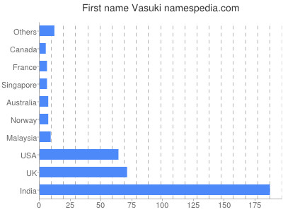 Given name Vasuki