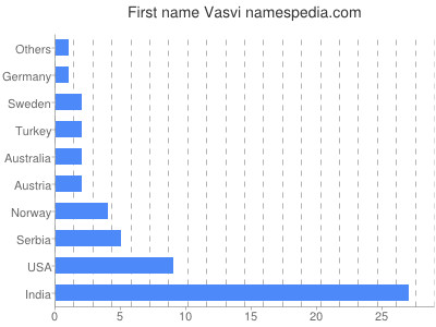 Given name Vasvi