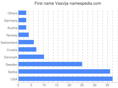Given name Vasvija