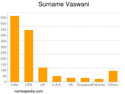 Surname Vaswani