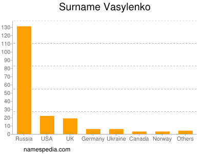 Surname Vasylenko