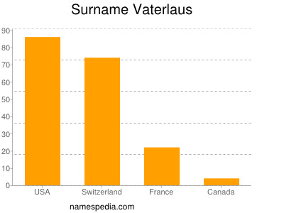 Surname Vaterlaus