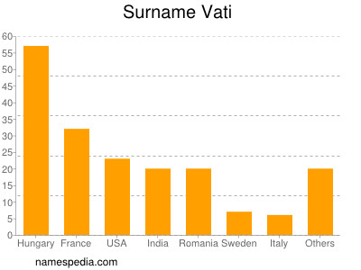 Surname Vati