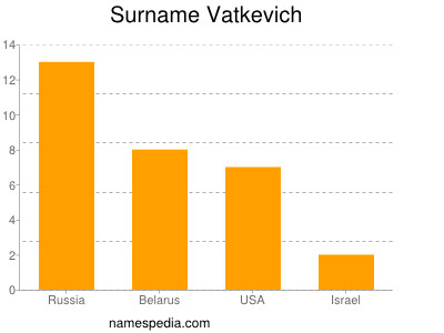 Surname Vatkevich