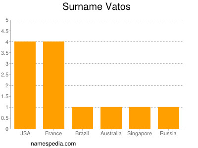 Surname Vatos