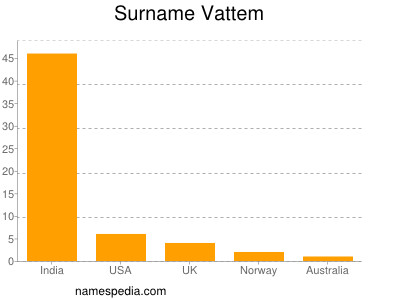 Surname Vattem