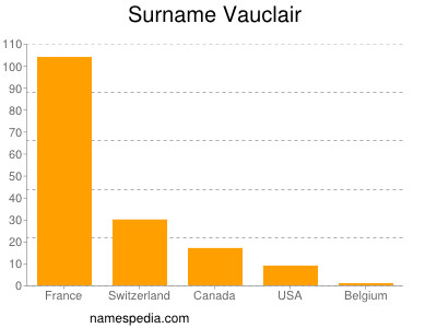 Surname Vauclair