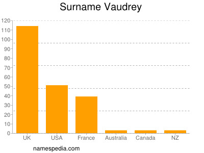 Surname Vaudrey