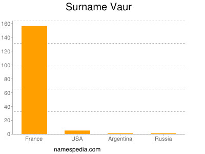 Surname Vaur