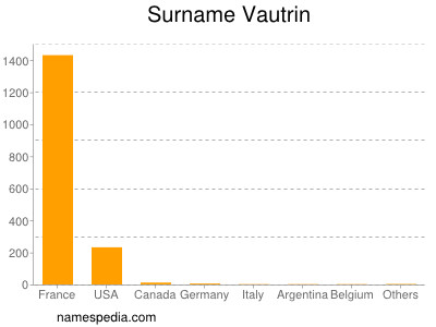 Surname Vautrin