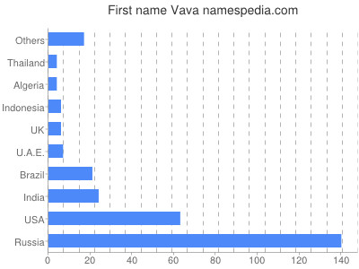 Given name Vava