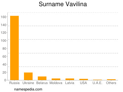 Surname Vavilina