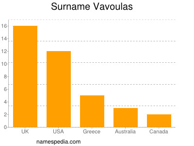 Surname Vavoulas