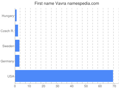 Vornamen Vavra