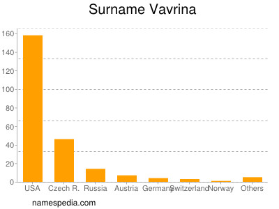 Surname Vavrina