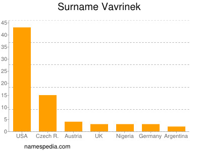 Surname Vavrinek