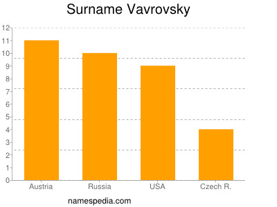 Surname Vavrovsky