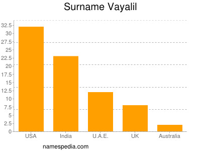 Surname Vayalil