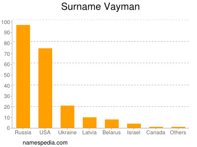Surname Vayman