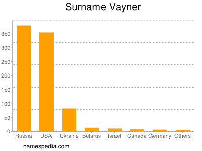 Surname Vayner
