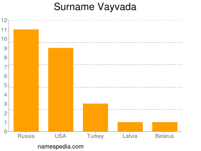Surname Vayvada