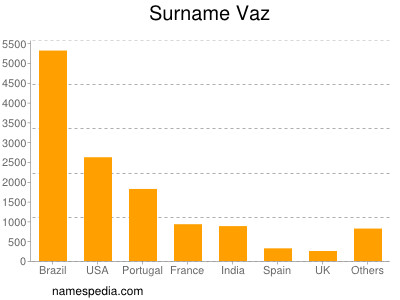 Surname Vaz