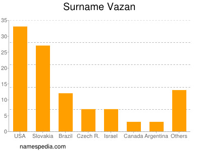 Surname Vazan