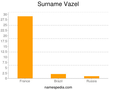Surname Vazel