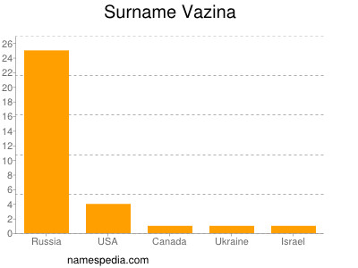 Surname Vazina