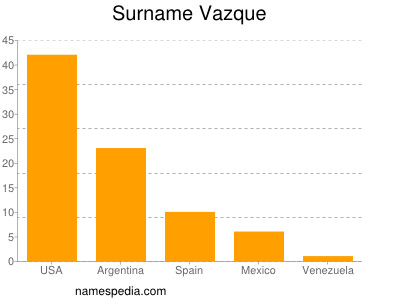 Surname Vazque