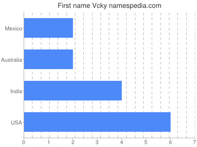 Given name Vcky