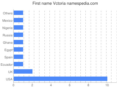 Given name Vctoria