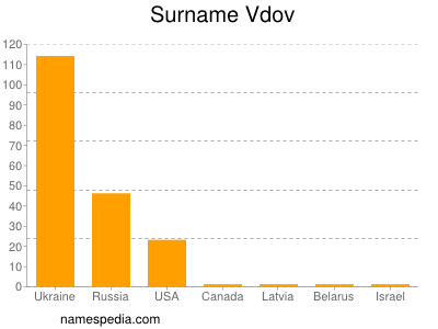 Surname Vdov