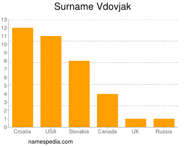 Surname Vdovjak
