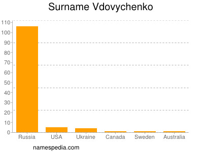 Surname Vdovychenko