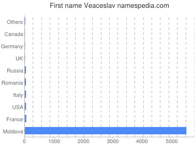 Given name Veaceslav