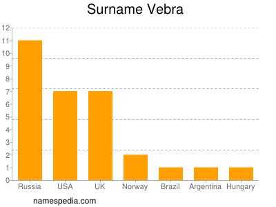 Surname Vebra