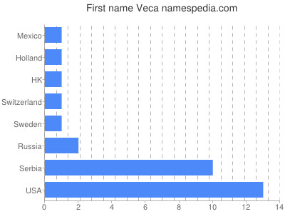 Vornamen Veca