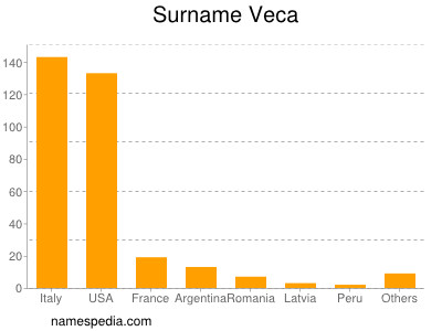 Familiennamen Veca
