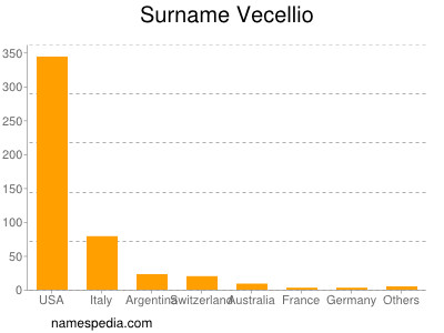 Surname Vecellio