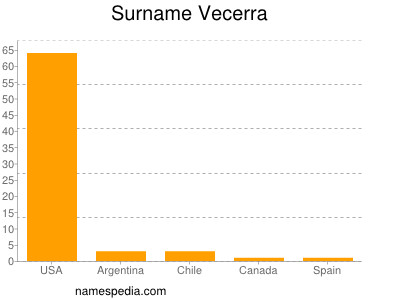 Surname Vecerra