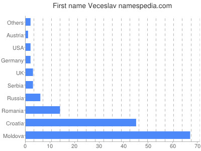 Given name Veceslav