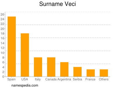 nom Veci