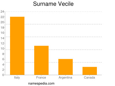 Surname Vecile